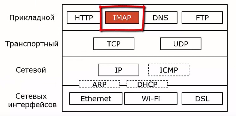 Место протокола imap в стеке tcp