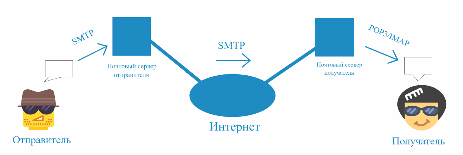 Smtp user. Pop3 и SMTP схема. SMTP протокол схема. Почтовый сервер SMTP. Схема работы SMTP.